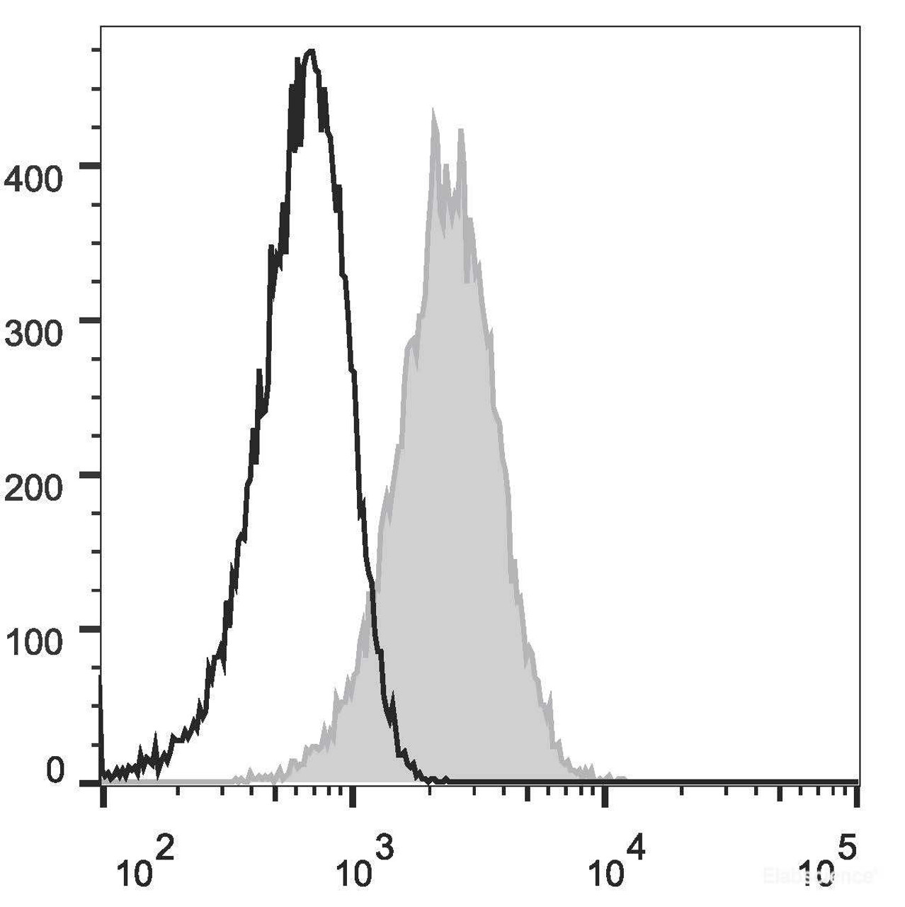 Mouse abdominal macrophages elicited by starch broth are stained with EV45 Anti-Mouse CD8 Antibody(filled gray histogram). Unstained macrophages(blank black histogram) are used as control.