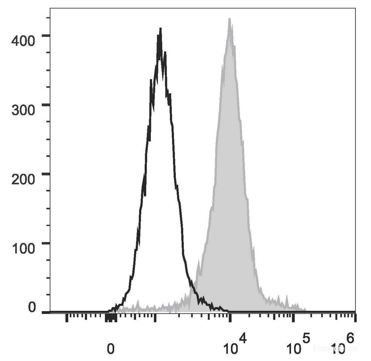 Mouse abdominal macrophages elicited by starch broth are stained with EV45 Anti-Mouse F4/8 Antibody[Used at .2 μg/1<sup>6</sup> cells dilution](filled gray histogram). Unstained macrophages(blank black histogram) are used as control.