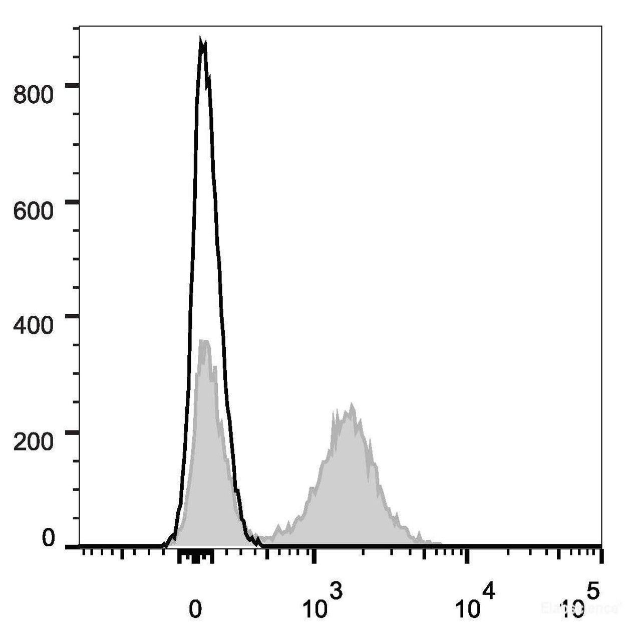 C57BL/6 murine splenocytes are stained with EV45 Anti-Mouse CD16/32 Antibody[Used at .2 μg/1<sup>6</sup> cells dilution](filled gray histogram). Unstained splenocytes (empty black histogram) are used as control.