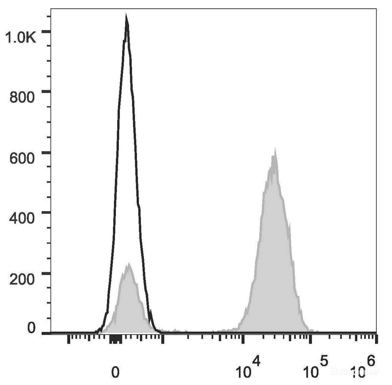 Human pheripheral blood cells are stained with ER78 Anti-Human CD3 Antibody(filled gray histogram). Unstained pheripheral blood cells (blank black histogram) are used as control.