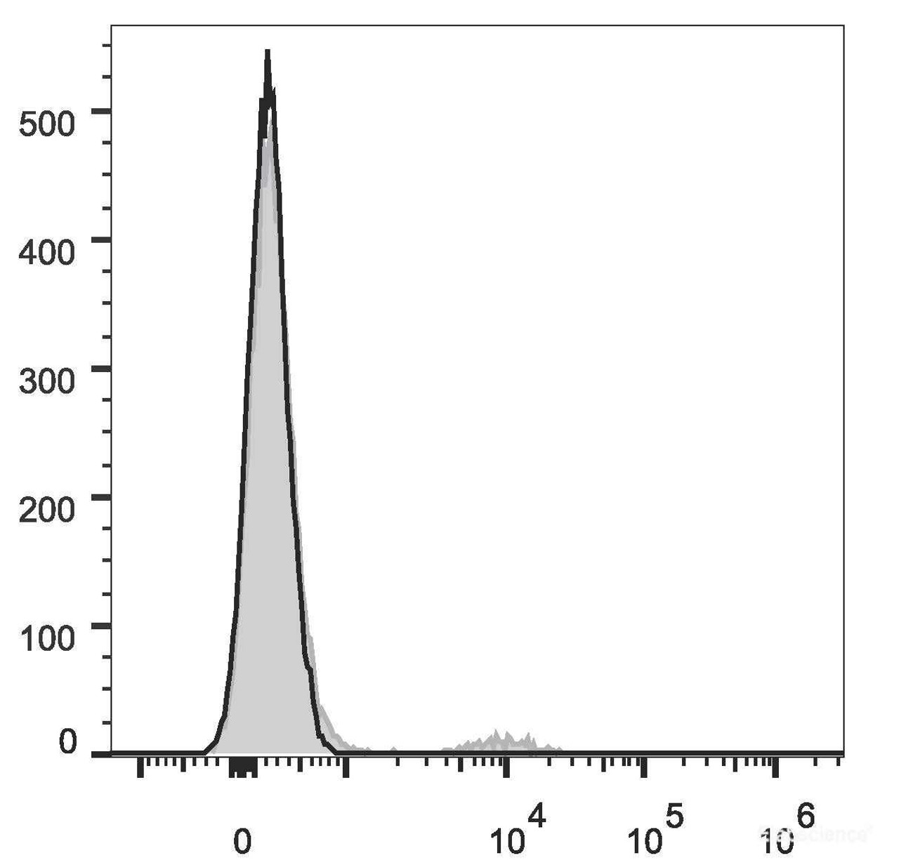 Human pheripheral blood cells are stained with ER78 Anti-Human CD19 Antibody(filled gray histogram). Unstained pheripheral blood cells (blank black histogram) are used as control.