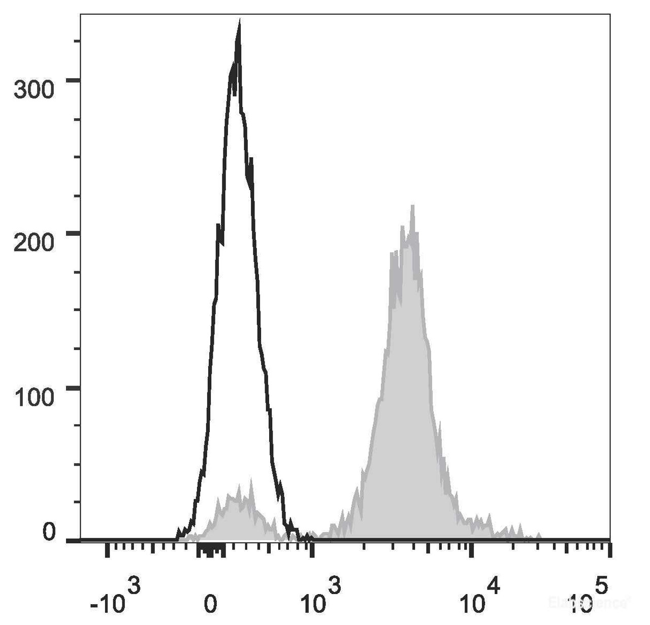 Human peripheral blood lymphocytes are stained with ER78 Anti-Human CD45 Antibody(filled gray histogram). Unstained lymphocytes(empty black histogram) are used as control.