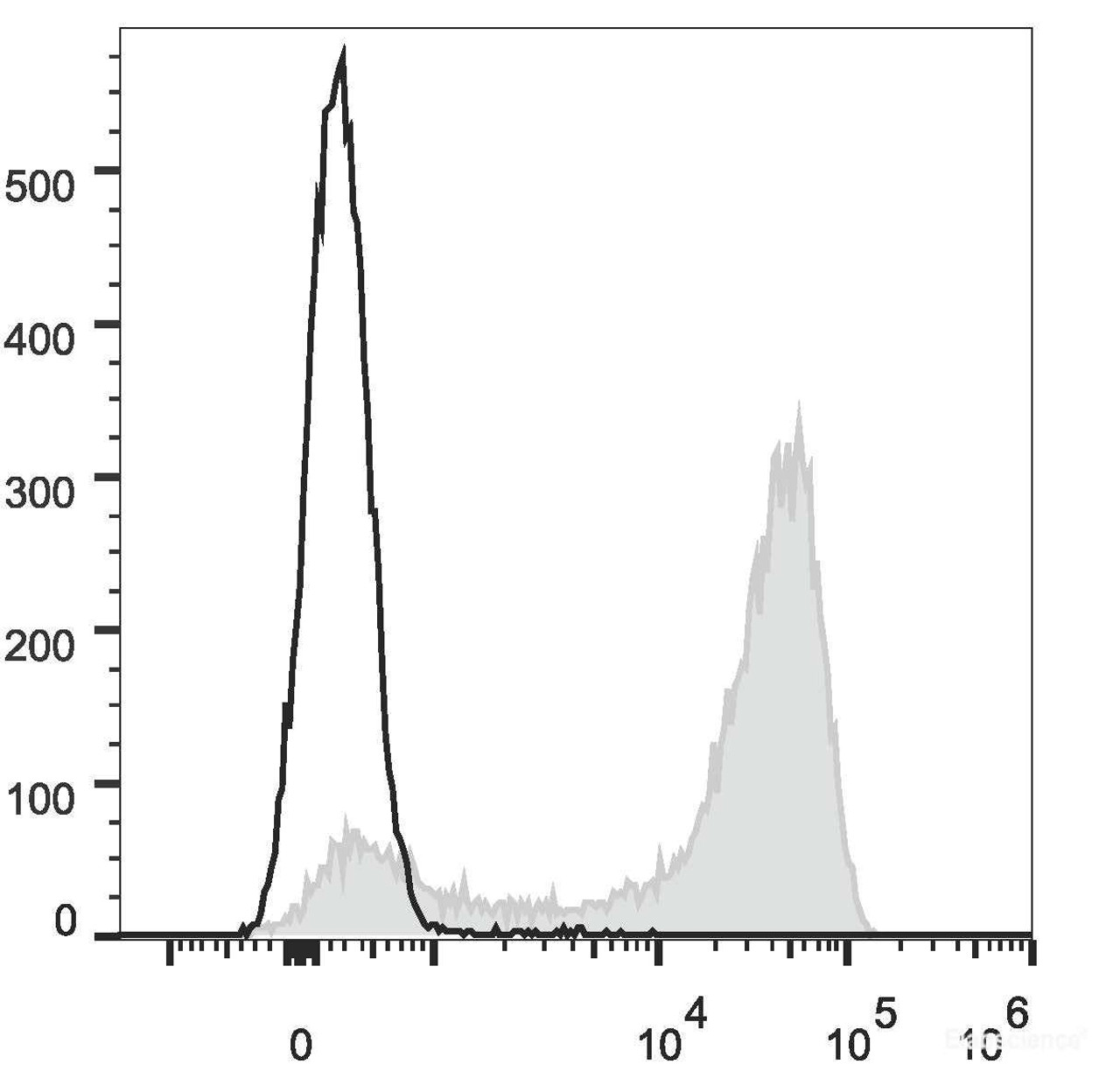 Mouse bone marrow cells are stained with ER78 Anti-Mouse/Human CD11b Antibody(filled gray histogram). Unstained bone marrow cells (blank black histogram) are used as control.