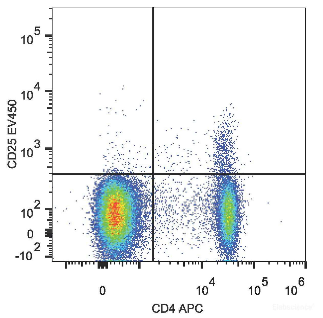 C57BL/6 murine splenocytes are stained with EV45 Anti-Mouse CD25 Antibody and APC Anti-Mouse CD4 Antibody.