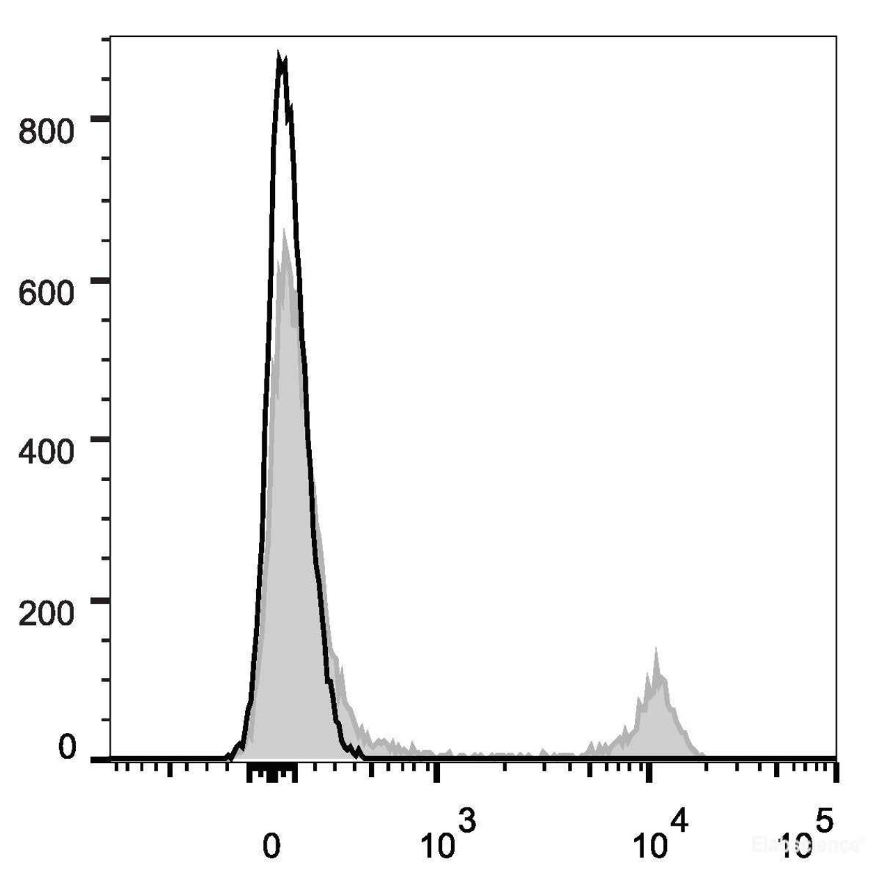 Mouse splenocytes are stained with EV45 Anti-Mouse CD8a Antibody(filled gray histogram). Unstained splenocytes(blank black histogram) are used as control.