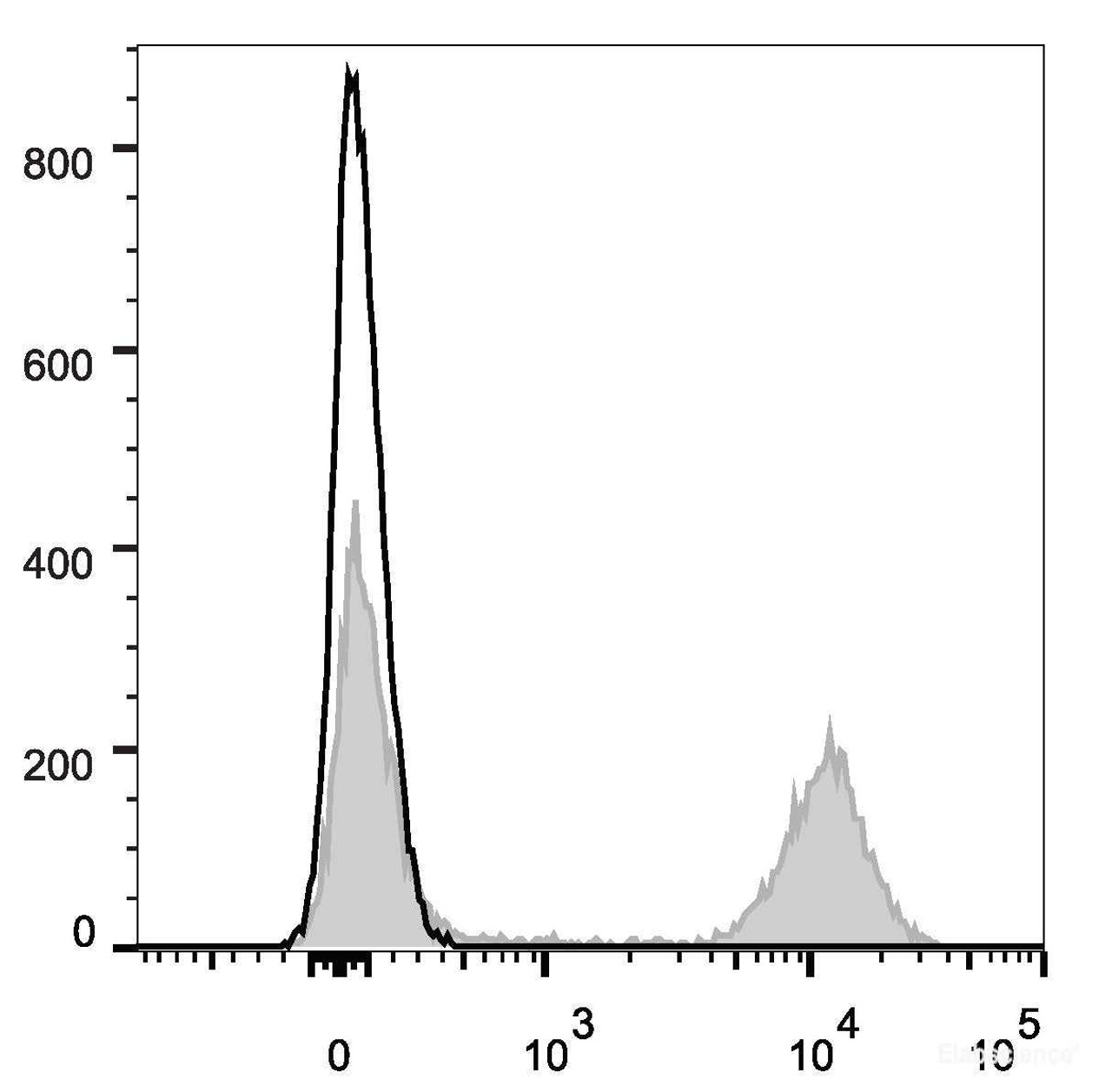 C57BL/6 murine splenocytes are stained with EV45 Anti-Mouse CD45R/B22 Antibody[Used at .2 μg/1<sup>6</sup> cells dilution](filled gray histogram). Unstained splenocytes (empty black histogram) are used as control.