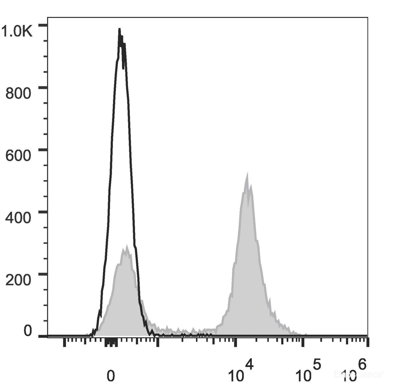 C57BL/6 murine splenocytes are stained with ER78 Anti-Mouse CD45R/B22 Antibody[Used at .2 μg/1<sup>6</sup> cells dilution](filled gray histogram). Unstained splenocytes (empty black histogram) are used as control.