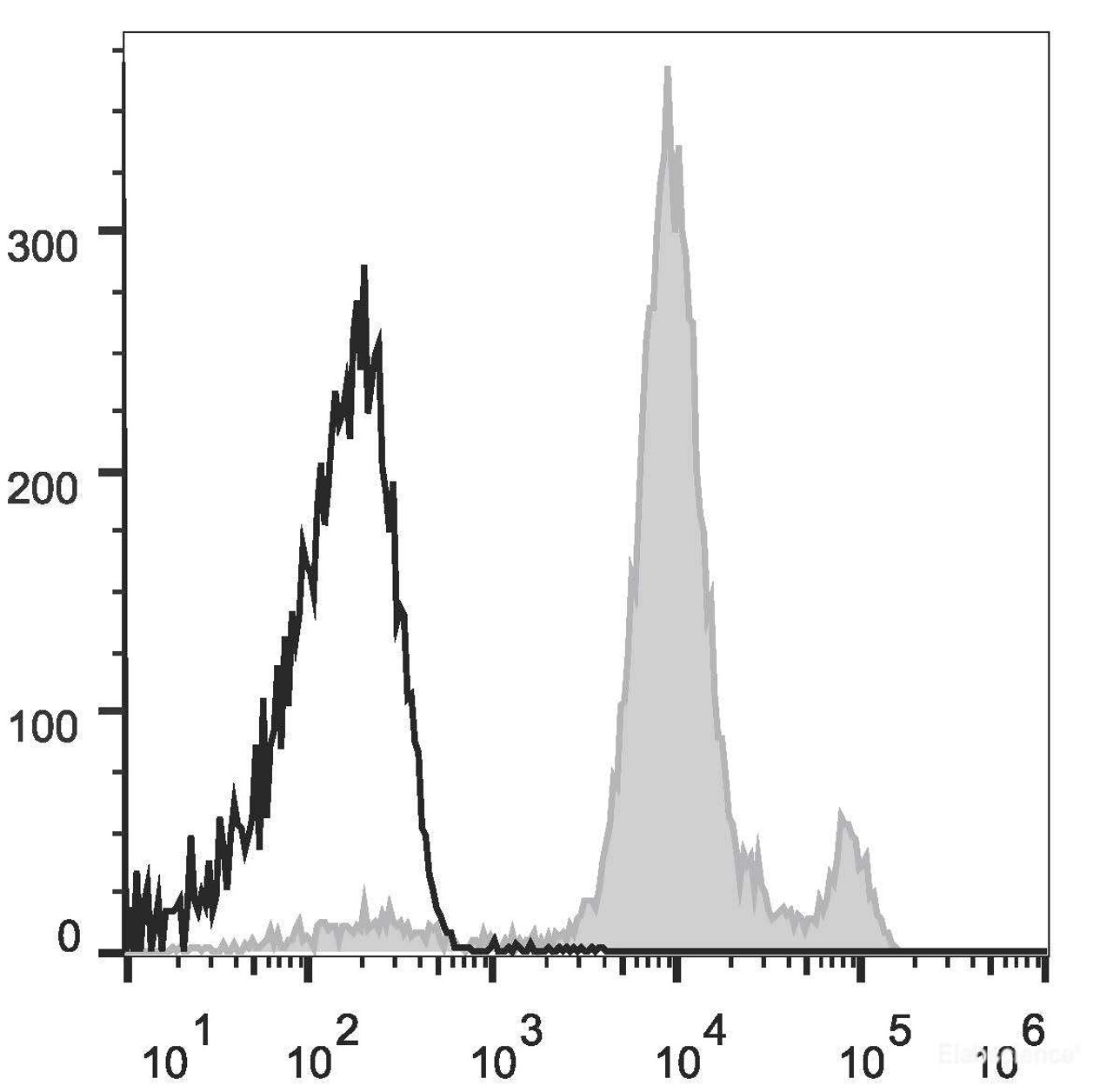 C57BL/6 murine bone marrow cells are stained with EV45 Anti-Mouse Ly6C Antibody[Used at .2 μg/1<sup>6</sup> cells dilution](filled gray histogram). Unstained bone marrow cells (empty black histogram) are used as control.