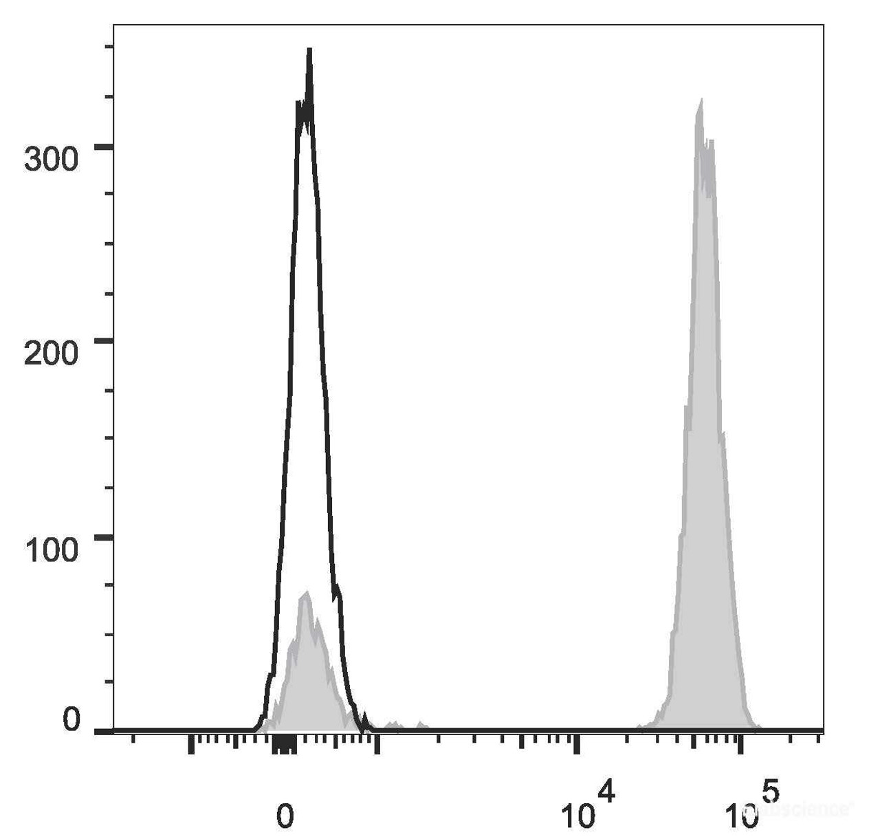 Human peripheral blood lymphocytes are stained with ER78 Anti-Human CD45 Antibody(filled gray histogram). Unstained lymphocytes (empty black histogram) are used as control.