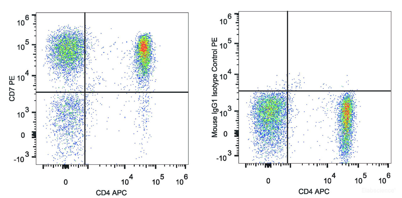 Human peripheral blood lymphocytes are stained with APC Anti-Human CD4 Antibody and PE Anti-Human CD7 Antibody(Left). Lymphocytes stained with APC Anti-Human CD4 Antibody and PE/Cy7 Mouse IgG1 Isotype Control (Right) are used as control.