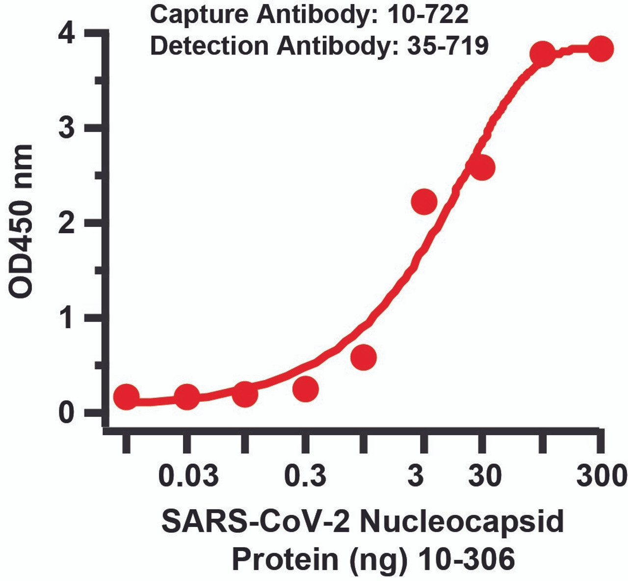 Sandwich ELISA for SARS-CoV-2 (COVID-19) Matched Pair Nucleocapsid Antibodies
Antibodies: SARS-CoV-2 (COVID-19) Nucleocapsid Antibodies, 10-722 and 35-719. A sandwich ELISA was performed using SARS-CoV-2 Nucleocapsid antibody (10-722, 2ug/ml) as capture antibody, the Nucleocapsid recombinant protein as the binding protein (10-306), and the anti-SARS-CoV-2 Nucleocapsid antibody (35-719, 0.5ug/ml) as the detection antibody. Secondary: Goat anti-mouse IgG HRP conjugate at 1:20000 dilution. Detection range is from 0.03 ng to 300 ng. EC50 = 15.82 ng