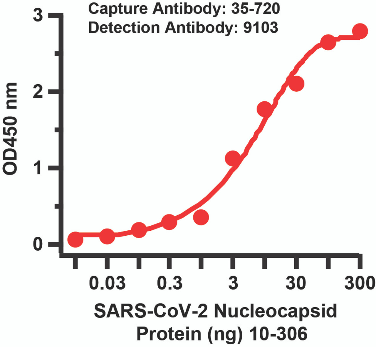 Sandwich ELISA for SARS-CoV-2 (COVID-19) Matched Pair Nucleocapsid Antibodies
Antibodies: SARS-CoV-2 (COVID-19) Nucleocapsid Antibodies, 35-720 and 9103. A sandwich ELISA was performed using SARS-CoV-2 Nucleocapsid antibody (35-720, 5ug/ml) as capture antibody, the Nucleocapsid recombinant protein as the binding protein (10-306), and the anti-SARS-CoV-2 Nucleocapsid antibody (9103, 1ug/ml) as the detection antibody. Secondary: Goat anti-rabbit IgG HRP conjugate at 1:20000 dilution. Detection range is from 0.03 ng to 300 ng. EC50 = 6.9 ng