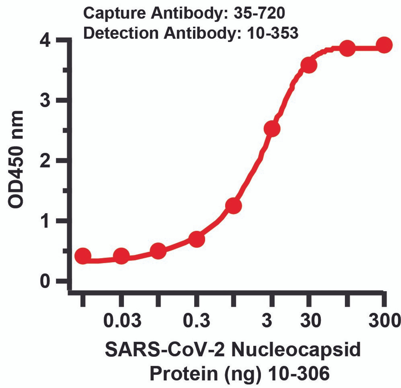 Sandwich ELISA for SARS-CoV-2 (COVID-19) Matched Pair Nucleocapsid Antibodies
Antibodies: SARS-CoV-2 (COVID-19) Nucleocapsid Antibodies, 35-720 and 10-353. A sandwich ELISA was performed using SARS-CoV-2 Nucleocapsid antibody (35-720, 2ug/ml) as capture antibody, the Nucleocapsid recombinant protein as the binding protein (10-306), and the anti-SARS-CoV-2 Nucleocapsid antibody (10-353, 0.1ug/ml) as the detection antibody. Secondary: Goat anti-rabbit IgG HRP conjugate at 1:20000 dilution. Detection range is from 0.03 ng to 300 ng. EC50 = 6.9 ng