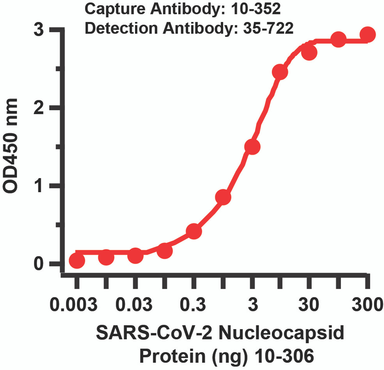 Sandwich ELISA for SARS-CoV-2 (COVID-19) Matched Pair Nucleocapsid Antibodies
Antibodies: SARS-CoV-2 (COVID-19) Nucleocapsid Antibodies, 10-352 and 35-722. A sandwich ELISA was performed using SARS-CoV-2 Nucleocapsid antibody (10-352, 5ug/ml) as capture antibody, the Nucleocapsid recombinant protein as the binding protein (10-306), and the anti-SARS-CoV-2 Nucleocapsid antibody (35-722, 1ug/ml) as the detection antibody. Secondary: Goat anti-mouse IgG HRP conjugate at 1:20000 dilution. Detection range is from 0.03 ng to 300 ng. EC50 = 2.7 ng