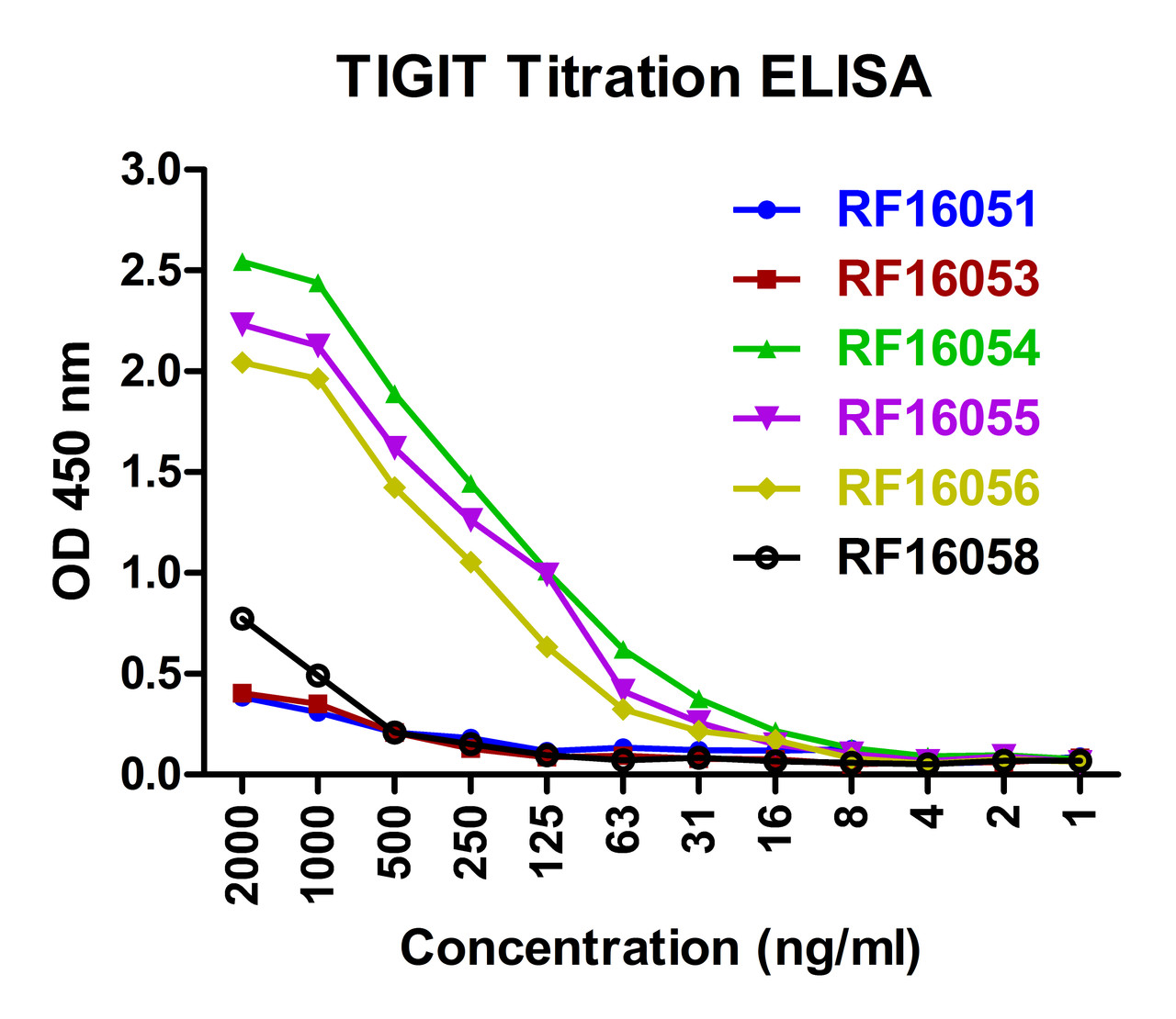 Titration curve analysis of TIGIT mAbs to detect recombinant TIGIT in ELISA with RF16051, RF16053, RF16054, RF16055, RF16056 and RF16058 antibodies at decreasing concentrations. Titration curve analysis of TIGIT mAbs to detect recombinant TIGIT in ELISA with RF16051, RF16053, RF16054, RF16055, RF16056 and RF16058 antibodies at decreasing concentrations.