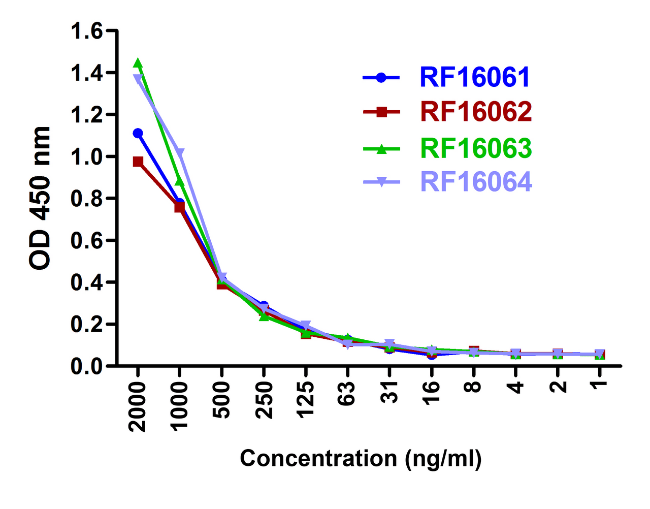 Titration curve analysis of LIGHT mAbs to detect recombinant LIGHT in ELISA with RF16061, RF16062, RF16063, and RF16064 abs at decreasing concentrations.