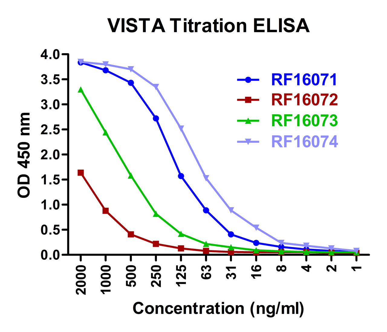 Titration curve analysis of VISTA mAbs to detect recombinant LVISTA in ELISA with RF16071, RF16072, RF16073, and RF16074 abs at decreasing concentrations.