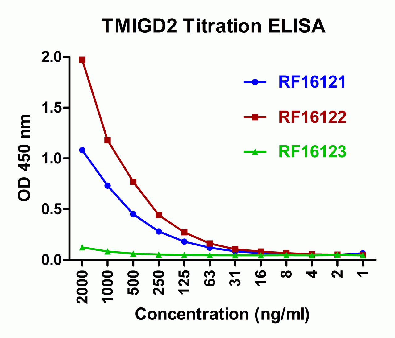 Titration curve analysis of TMIGD2 mAbs to detect recombinant TMIGD2 in ELISA with RF16121, RF16122, and RF16123 antibodies at decreasing concentrations.