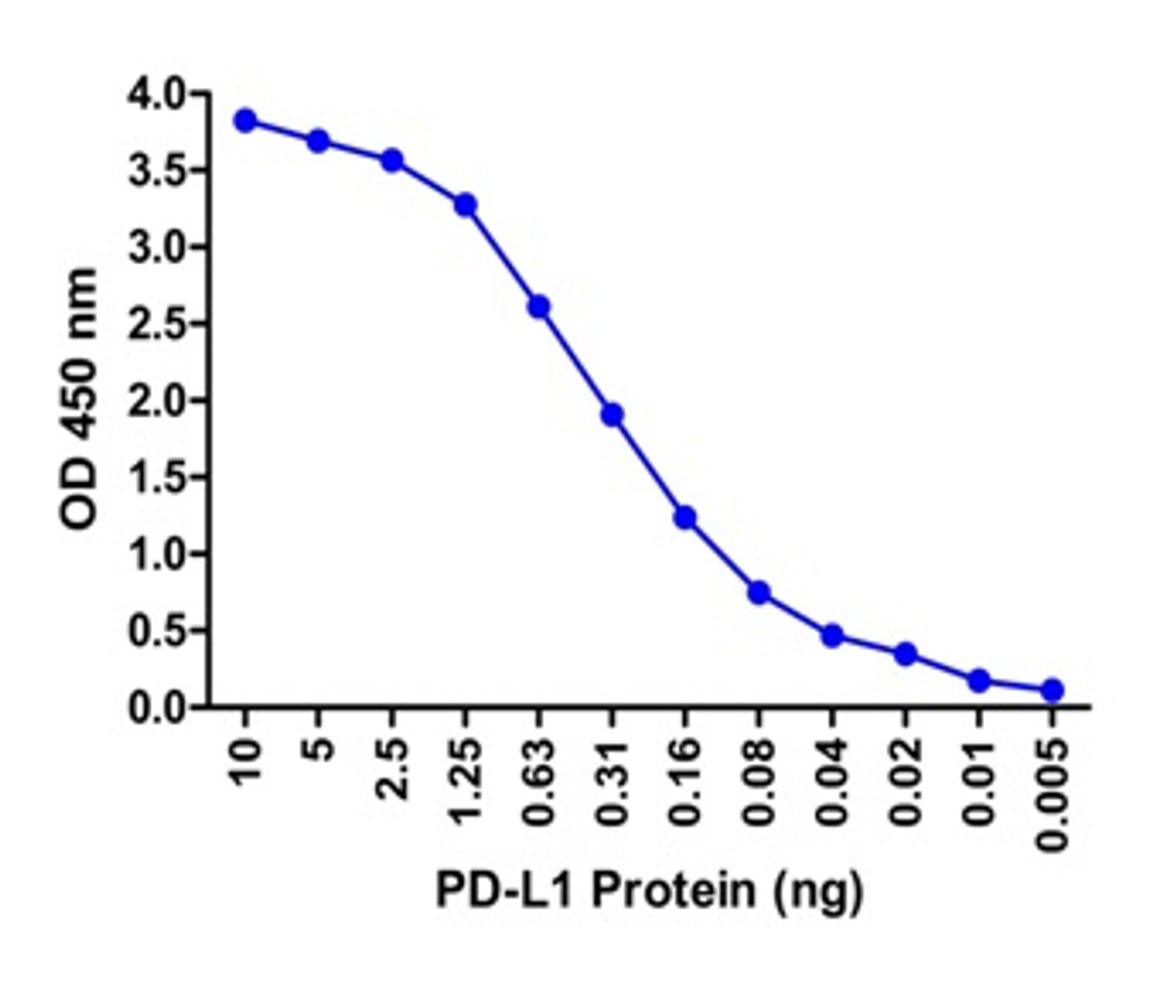 A sandwich ELISA was performed using the anti-PD-L1 mAb RF16038 (5 &#956;g/ml) as the capture antibody. Biotin-labeled anti-PD-L1 mAb RF16032-biotin (1 &#956;g/ml) and streptavidin-HRP (0.1 &#956;g/ml) were used for detection. Detection range is from 10 ng to 20 pg.