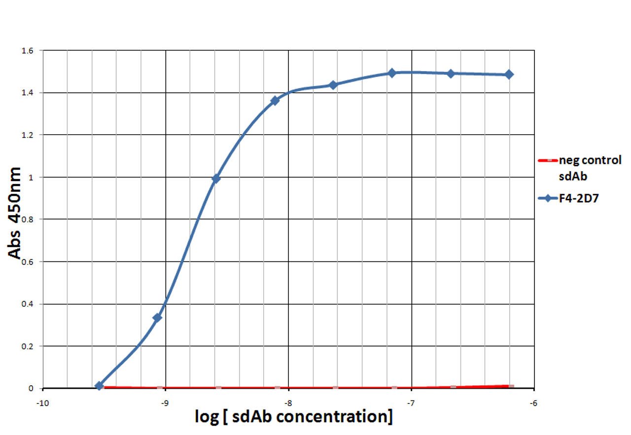 Titration ELISA of PD-1.