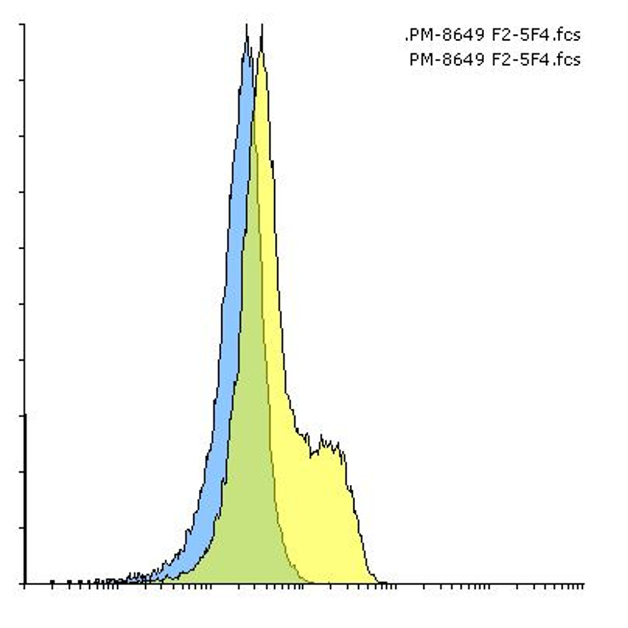 Flow cytometry analysis of PD-1 transfected 293 cells using PD-1 [F2-5F4] antibody at 10 &#956;g/ml. Blue: untransfected cells, Yellow: PD-1 transfected cells.