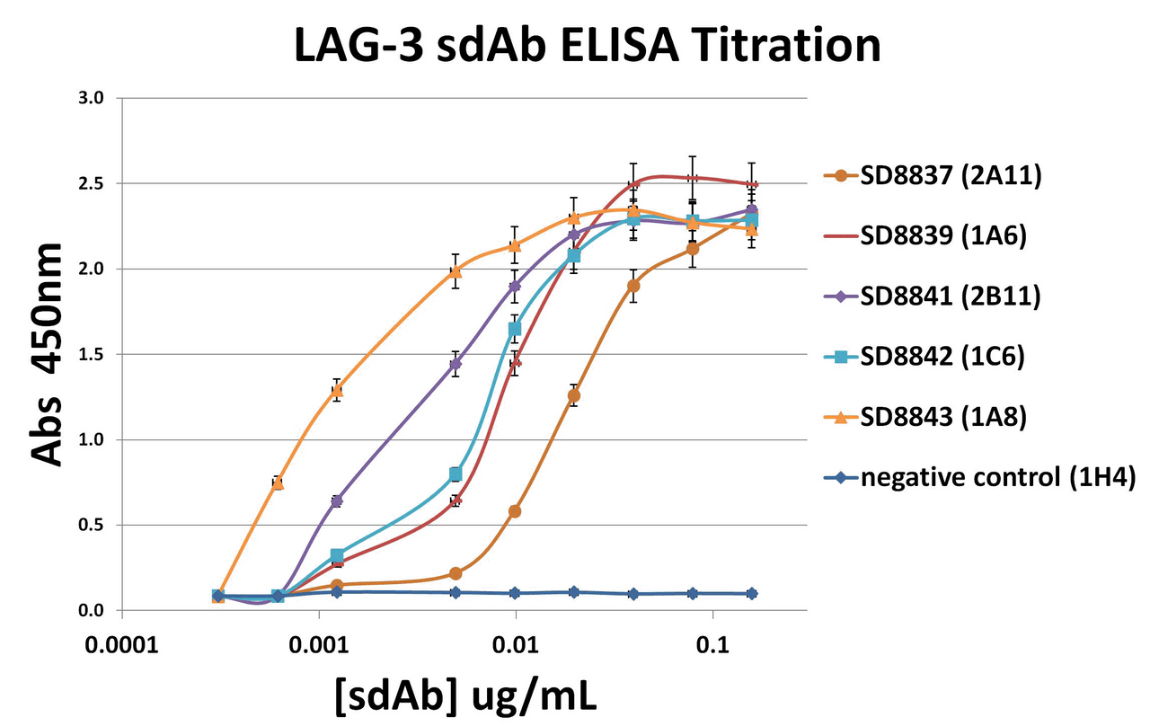 Titration ELISA analysis of LAG-3 sdAbs to detect recombinant LAG-3 (extracellular domain) coated at 1 ug/mL.  sdAbs are detected with a mouse mAb against a C-terminal myc-tag followed by a goat anti-mouse IgG-HRP conjugate.