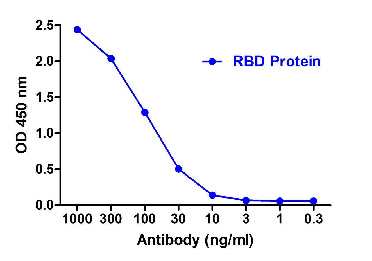 <strong>Figure 1 ELISA Validation with SARS-CoV-2 (COVID-19)  Spike RBD Protein  </strong><br>Antibodies: SARS-CoV-2 (COVID-19) Spike RBD Antibody, SD9433.  A direct ELISA was performed using SARS-CoV-2 Spike RBD recombinant protein (10-303) as coating antigen at 1 &#956;g/mL and the anti-SARS-CoV-2 (COVID-19) Spike RBD antibody (SD9433) as the capture antibody, following by anti-cMyc-tag antibody (PM-7669) at 1 &#956;g/mL. Secondary: Goat anti-mouse IgG HRP conjugate at 1:5000 dilution. Detection range is from 0.3 ng/mL to 1000 ng/mL. SARS-CoV-2 (COVID-19) Spike RBD Antibody, SD9433 can detect spike RBD protein at 10 ng/mL.