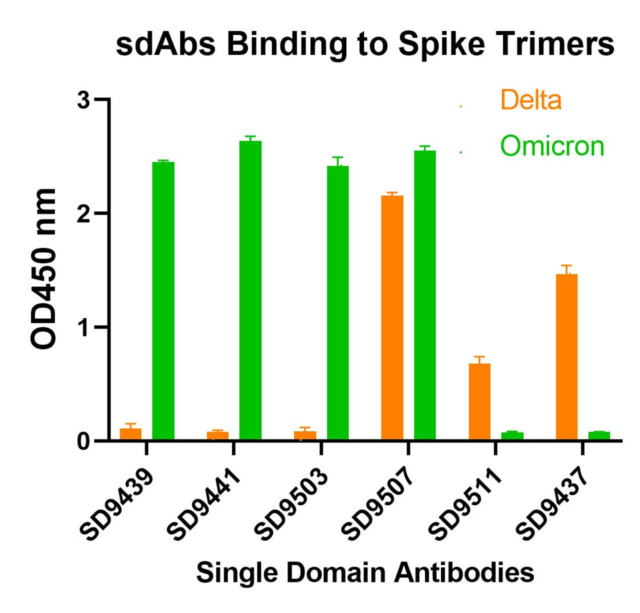 <strong>Figure 1 ELISA Validation with SARS-CoV-2 (COVID-19)  Spike Trimer Proteins of Omicron and Delta Variants  </strong><br>
Antibodies: SARS-CoV-2 (COVID-19) Spike S1 RBD Antibodies.  A direct ELISA was performed using SARS-CoV-2 Spike Trimer recombinant proteins of Omicron and Delta variants as coating antigen at 1 &#956;g/mL and each of the 6 anti-SARS-CoV-2 (COVID-19) Spike S1 RBD antibodies as the capture antibody, following by anti-cMyc-tag antibody (PM-7669) at 1 &#956;g/mL. Secondary: Goat anti-mouse IgG HRP conjugate at 1:5,000 dilution. Detection range is from 0.3 ng/mL to 1000 ng/mL. SD9439, SD9441, and SD9503 bind spike proteins of omicron variant, but not delta variant; SD9511 and SD9437 bind spike proteins of delta variant, but not omicron variant; SD9507 binds spike proteins of  delta and omicron variants.