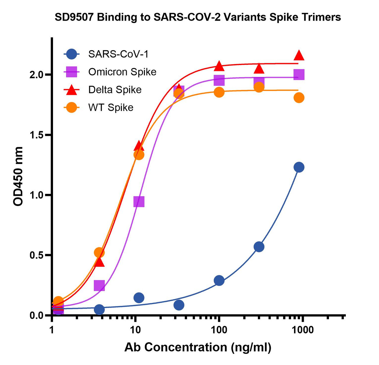 <strong>Figure 1 ELISA Validation with SARS-CoV-2 (COVID-19)  Spike Trimer Proteins  </strong><br>
Antibodies: SARS-CoV-2 (COVID-19) Spike S1 RBD Antibody, SD9507.  A direct ELISA was performed using SARS-CoV-2 Spike trimer recombinant proteins of WT, Omicron and Delta variants as coating antigen at 1 &#956;g/mL and the anti-SARS-CoV-2 (COVID-19) Spike S1 RBD antibody (SD9507) as the capture antibody, following by anti-cMyc-tag antibody (PM-7669) at 1 &#956;g/mL. Secondary: Goat anti-mouse IgG HRP conjugate at 1:5,000 dilution. Detection range is from 0.4 ng/mL to 900 ng/mL. SARS-CoV-2 (COVID-19) Spike S1 RBD Antibody, SD9507 can detect spike trimer protein at 1.5 ng/mL.