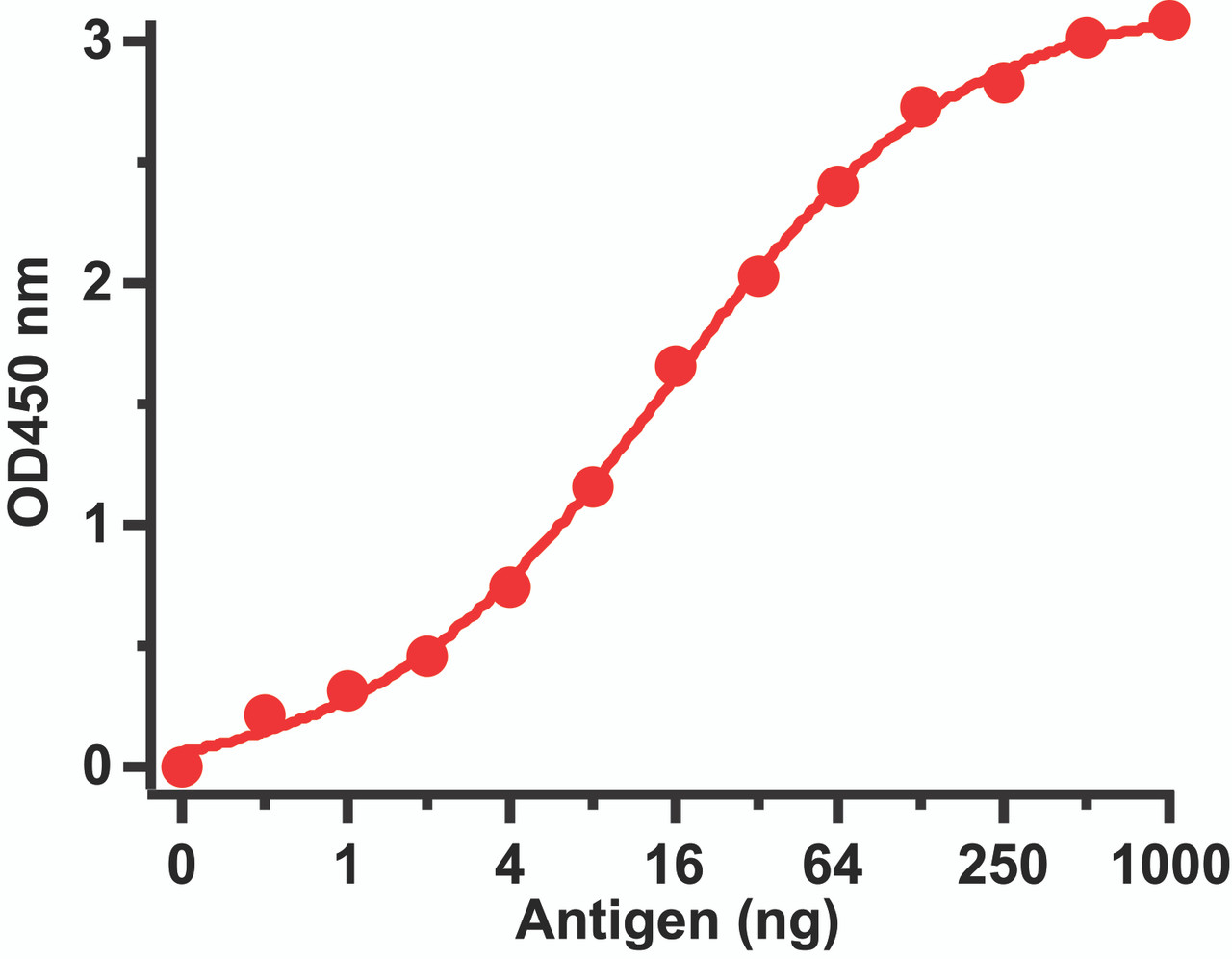 Figure 1 ELISA Test 
Antibodies: SARS-CoV Spike Antibody, 3219 (1 &#956;g/mL) . A direct ELISA was performed using immunogen as coating antigen and the anti-SARS-CoV Spike antibody as the capture antibody. Secondary: Goat anti-rabbit IgG HRP conjugate at 1:20000 dilution. Detection range is from 0.5 ng/mL to 1000ng/mL.