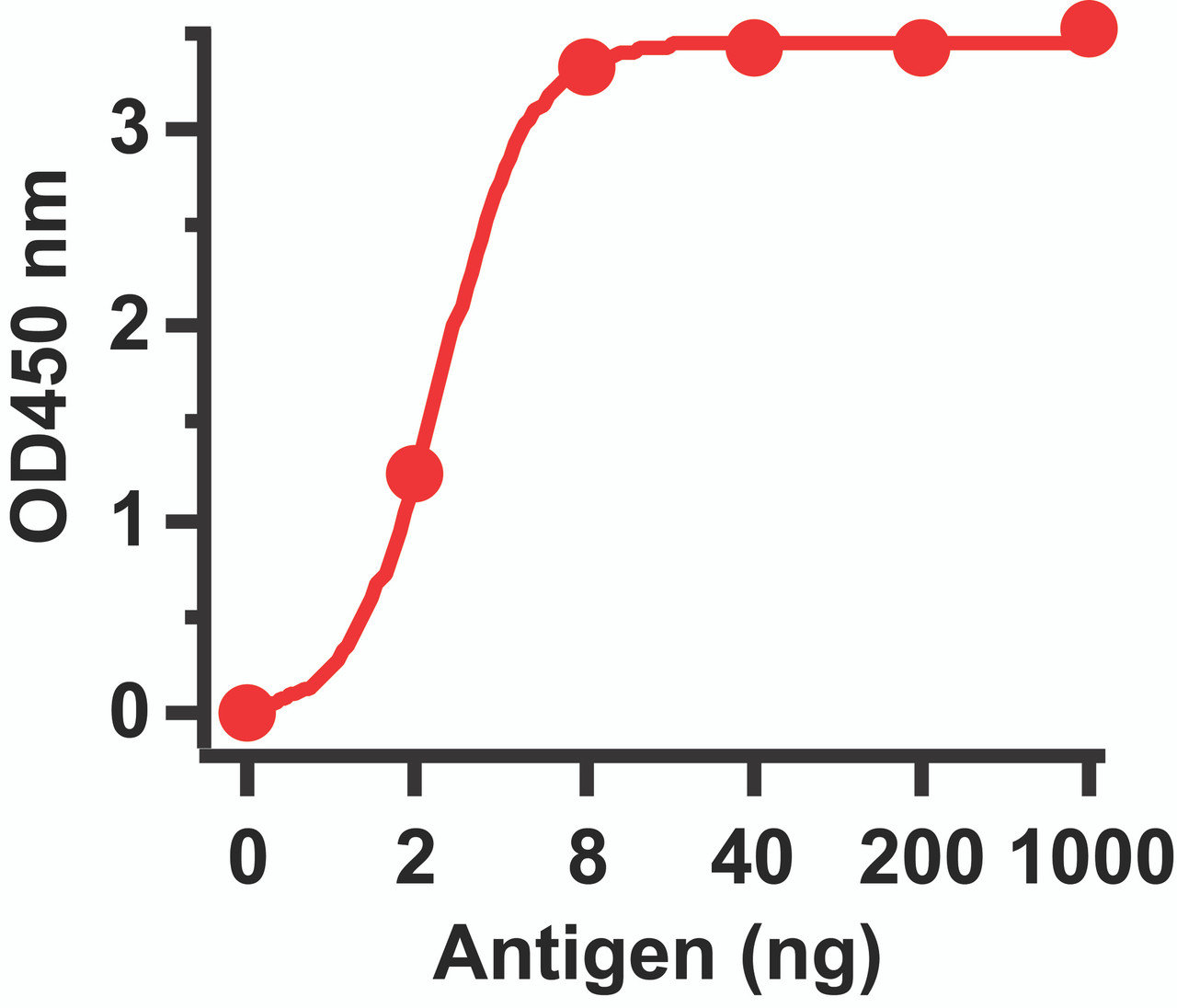 Figure 1 ELISA Test 
Antibodies: SARS-CoV Spike Antibody, 3223 (1 &#956;g/mL) . A direct ELISA was performed using immunogen as coating antigen and the anti-SARS-CoV Spike antibody as the capture antibody. Secondary: Goat anti-rabbit IgG HRP conjugate at 1:20000 dilution. Detection range is from 2 ng/mL to 1000 ng/mL.