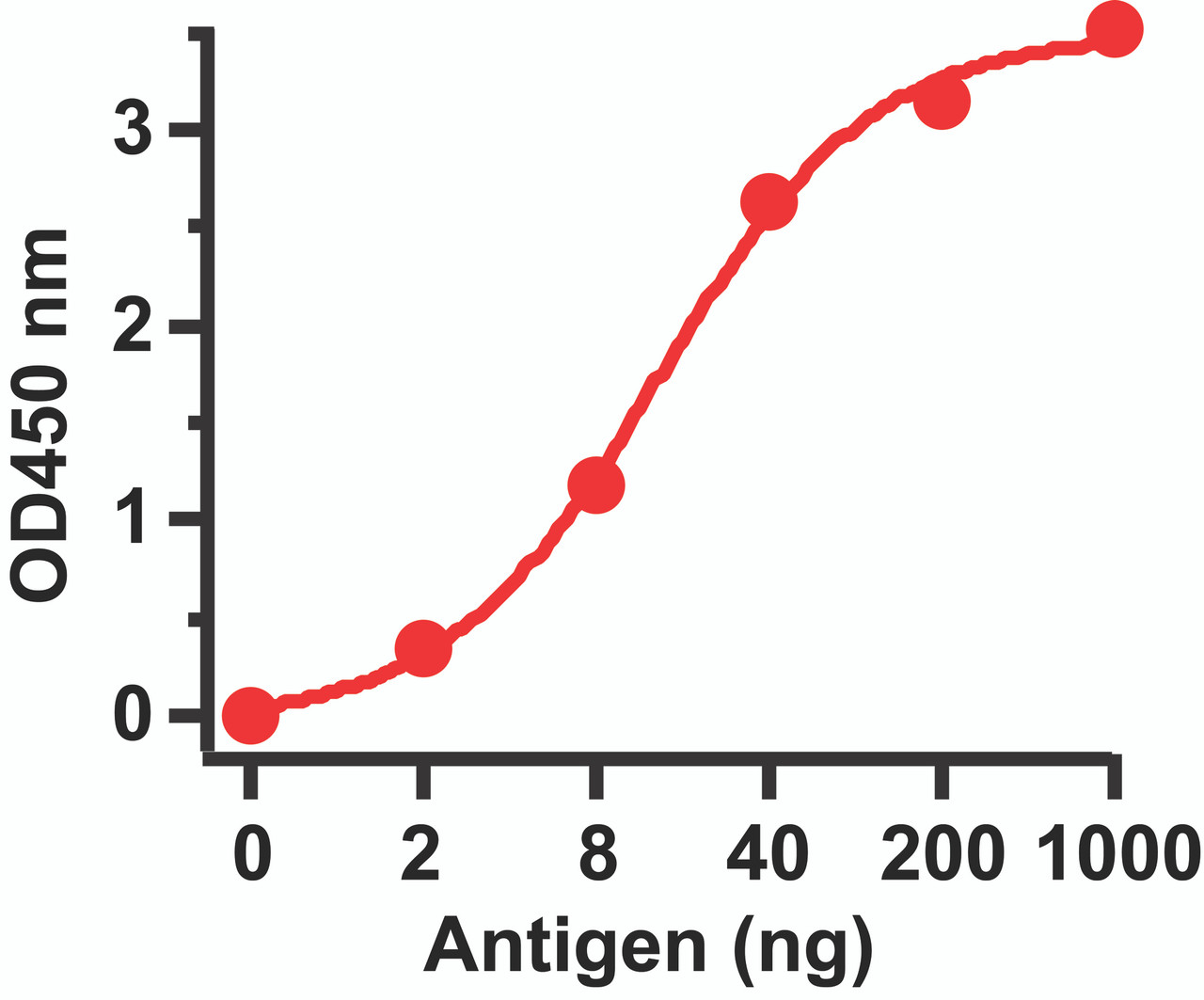 Figure 1 ELISA Test 
Antibodies: SARS-CoV Spike Antibody, 3225 (1 &#956;g/mL) . A direct ELISA was performed using immunogen as coating antigen and the anti-SARS-CoV Spike antibody as the capture antibody. Secondary: Goat anti-rabbit IgG HRP conjugate at 1:20000 dilution. Detection range is from 2 ng/mL to 1000 ng/mL.