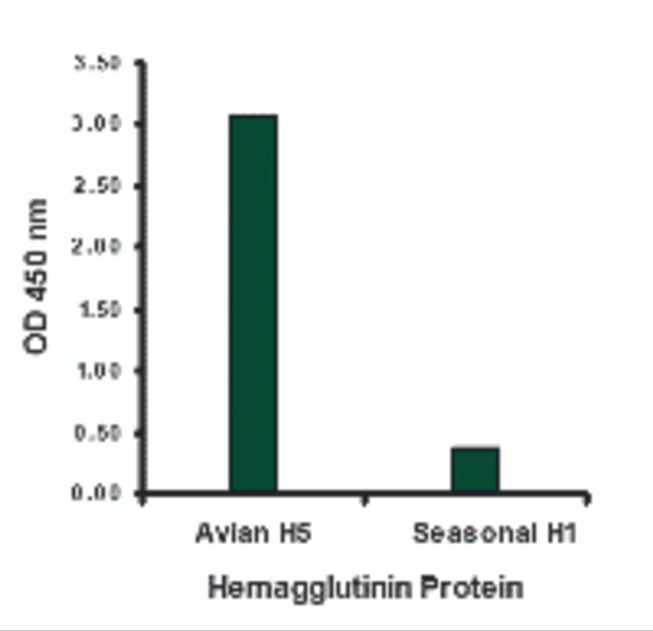 Hemagglutinin antibody at 1 &#956;g/mL specifically recognizes Avian H5N1 influenza virus but not seasonal influenza virus A H1N1 Hemagglutinin protein.