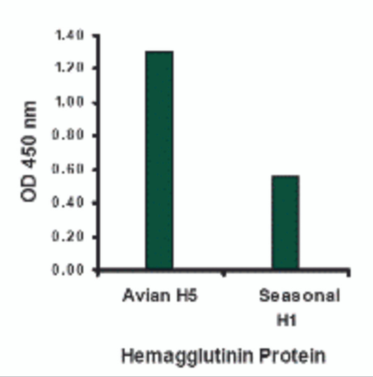 Hemagglutinin antibody at 1 ug/mL specifically recognizes Avian H5N1 influenza virus but not seasonal influenza virus A H1N1 Hemagglutinin protein.