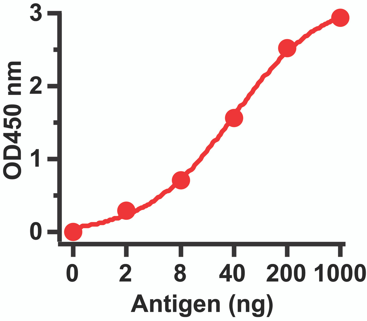 Figure 1 ELISA Test 
Antibodies: SARS-CoV Matrix Antibody, 3527 (1 &#956;g/mL) . A direct ELISA was performed using immunogen as coating antigen and the anti-SARS-CoV Matrix antibody as the capture antibody. Secondary: Goat anti-rabbit IgG HRP conjugate at 1:20000 dilution. Detection range is from 2 ng/mL to 1000 ng/mL.