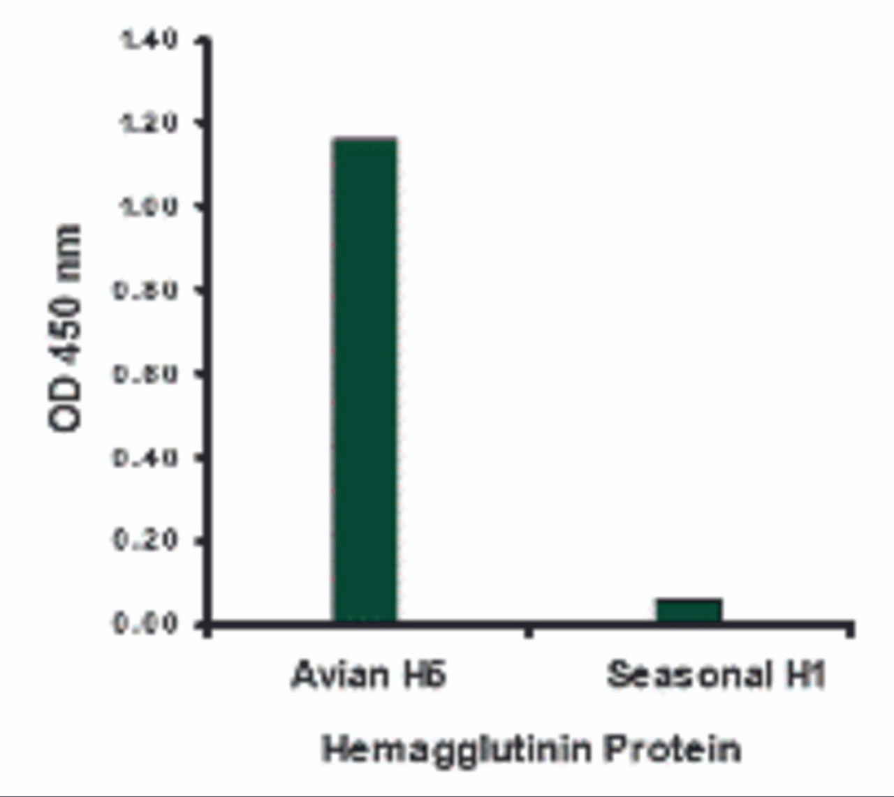 Hemagglutinin antibody at 1 &#956;g/mL specifically recognizes Avian H5N1 influenza virus but not seasonal influenza virus A H1N1 Hemagglutinin protein.