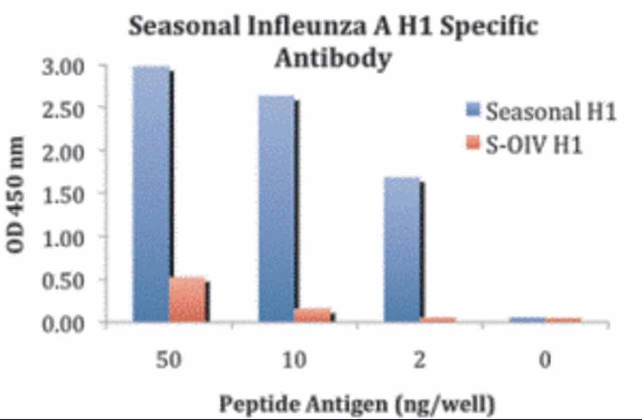 ELISA results using Seasonal H1N1 Hemagglutinin antibody at 1 ug/mL and the blocking and corresponding peptides at 50, 10, 2 and 0 ng/mL.