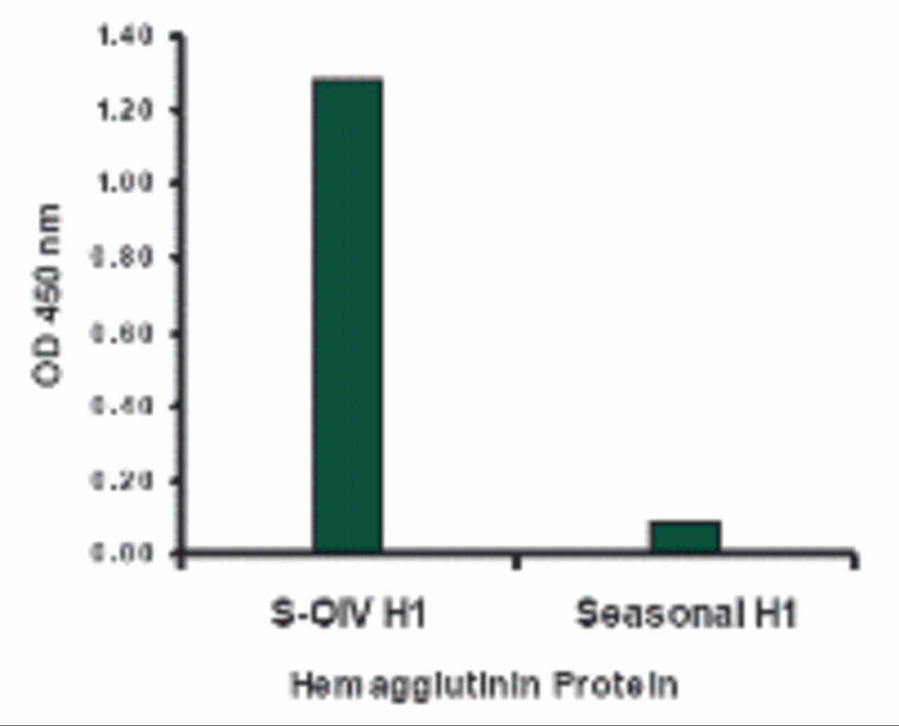 Swine-origin Hemagglutinin antibody at 2 ug/mL specifically recognizes swine-origin influenza virus (S-OIV) A H1N1 but not seasonal influenza virus A H1N1 Hemagglutinin protein.