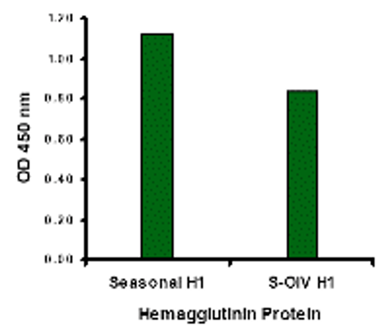 Seasonal Influenza A Hemagglutinin antibody (2 &#956;g/mL) recognizes seasonal influenza A (H1N1) , and to a lesser extent swine-origin influenza A (S-OIV, H1N1) , Hemagglutinin protein in ELISA.