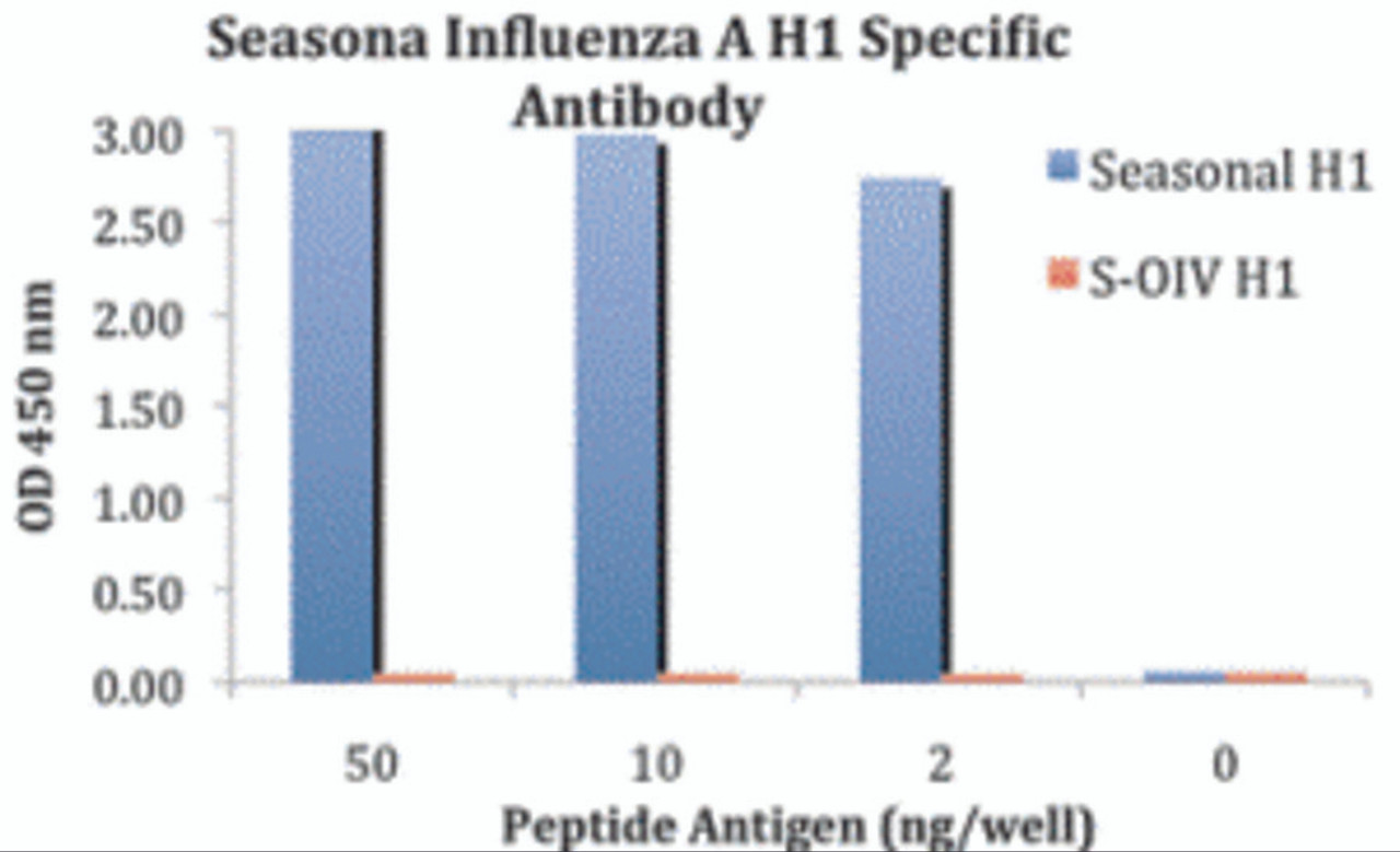 ELISA results using Seasonal H1N1 Hemagglutinin antibody at 1 ug/mL and the blocking and corresponding peptides at 50, 10, 2 and 0 ng/mL.