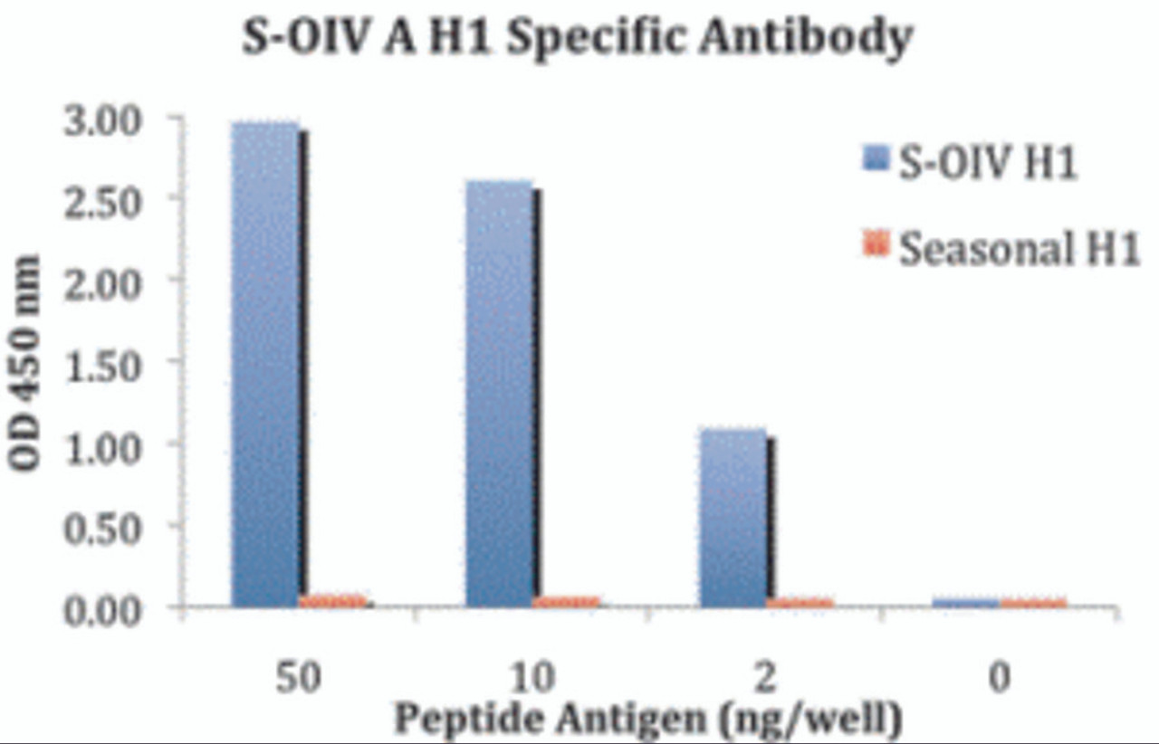 ELISA results using Swine H1N1 Hemagglutinin antibody at 1 &#956;g/mL and the blocking and corresponding peptides at 50, 10, 2 and 0 ng/well.
