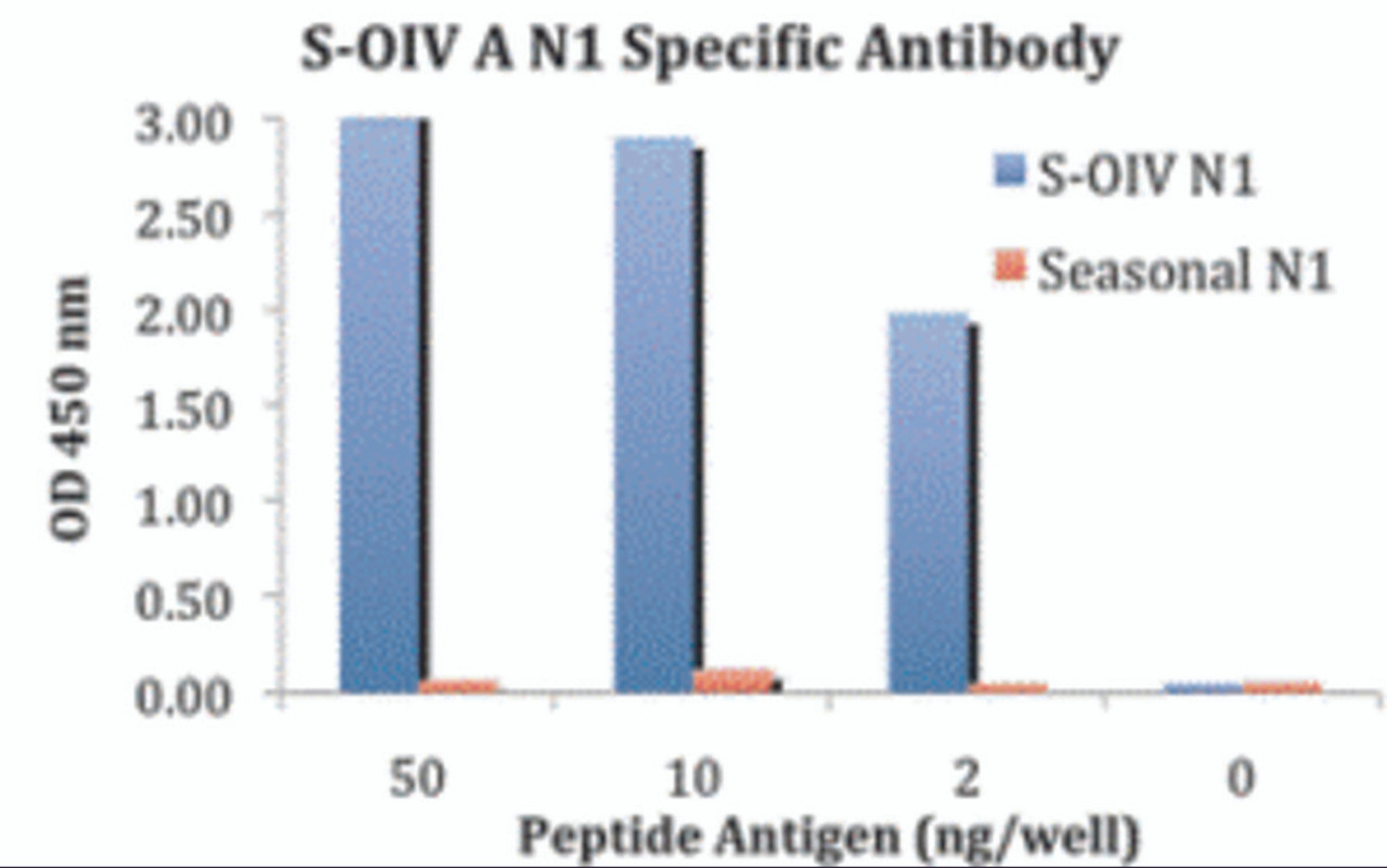 ELISA results using Swine H1N1 Neuraminidase antibody at 1 &#956;g/mL and the blocking and corresponding peptides at 50, 10, 2 and 0 ng/mL.