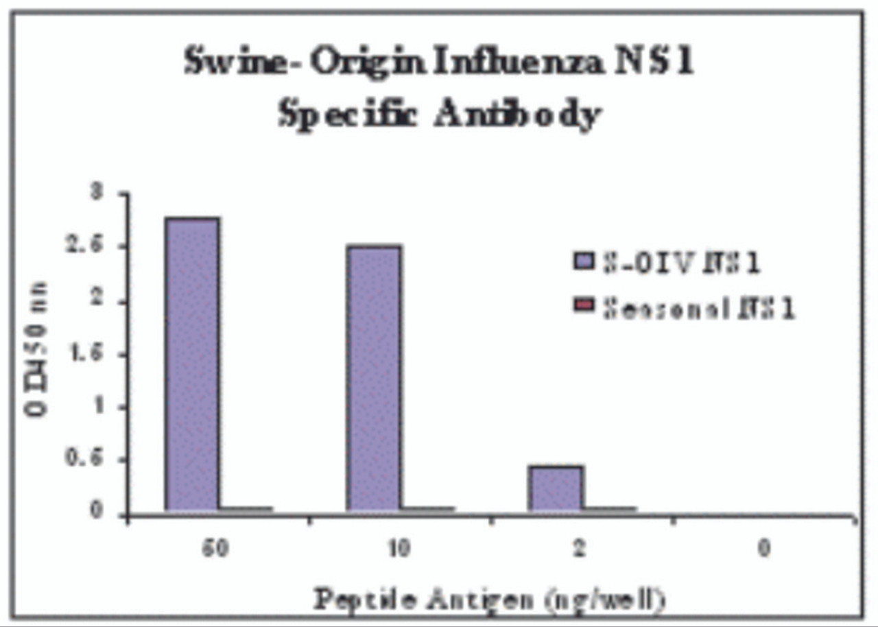 ELISA results using Swine H1N1 Nonstructural Protein 1 antibody at 1 &#956;g/mL and the blocking and corresponding peptides at 60, 10, 2 and 0 ng/mL.