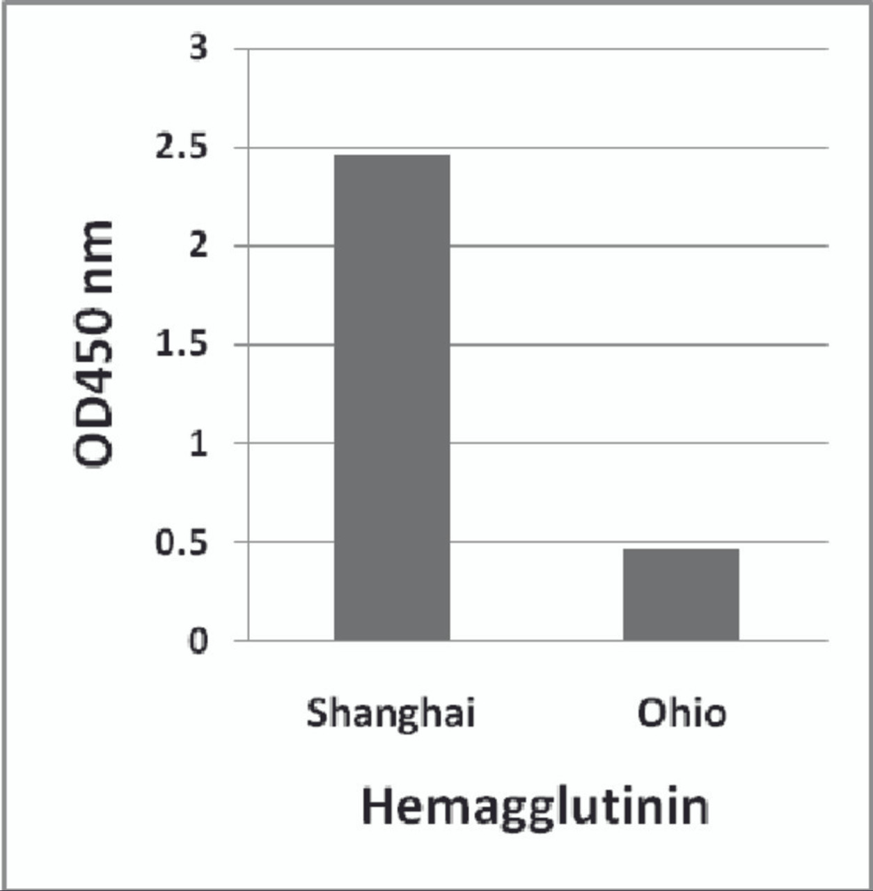 H7N9 Hemagglutinin antibody (Cat. No. 7821 at 1 &#956;g/ml) detects 10 ng of H7N9 [Influenza A virus (A/Shanghai/02/2013 (H7N9) ) ] hemagglutinin peptide, and to a lesser extent, 10 ng of H7N9 [Influenza A virus (A/blue-winged teal/Ohio/566/2006 (H7N9) ) ] hemagglutinin peptide in ELISA.