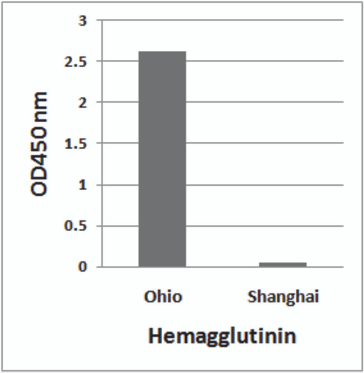 H7N9 Hemagglutinin antibody (Cat. No. 7821 at 1&#956;g/ml) detects 10 ng of Influenza A virus (A/blue-winged teal/Ohio/566/2006 (H7N9) ) hemagglutinin peptide, and not 10 ng of Influenza A virus (A/Shanghai/02/2013 (H7N9) ) hemagglutinin peptide in ELISA.