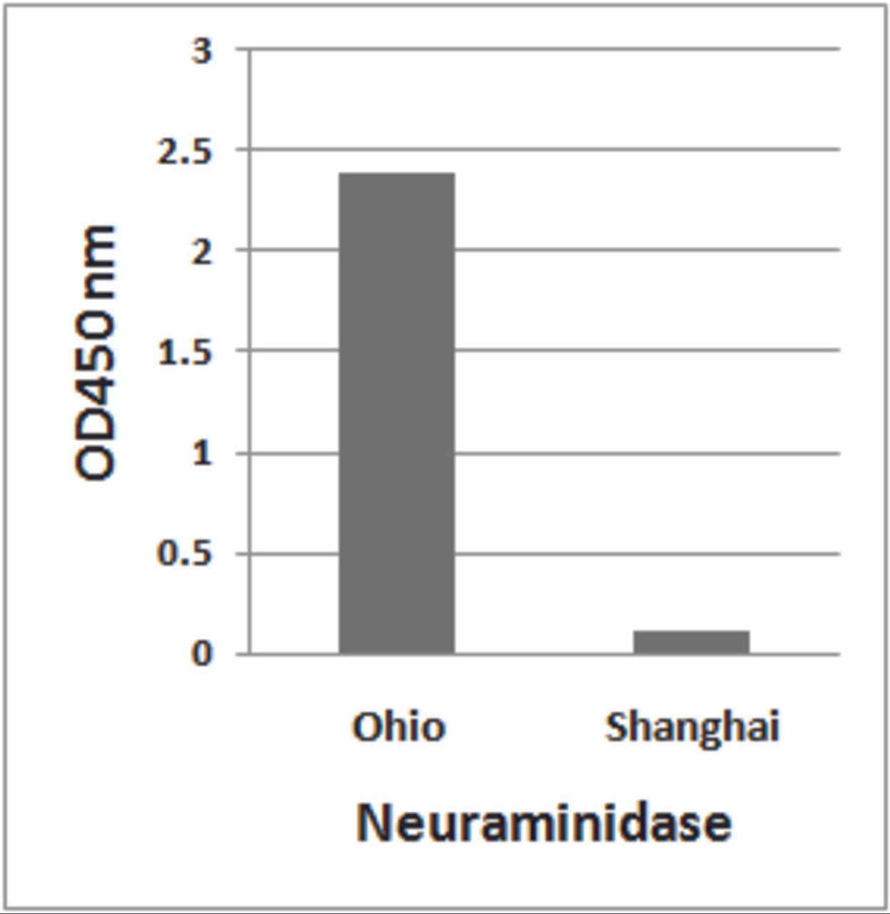 H7N9 Neuraminidase antibody (Cat. No. 7831 at 1 &#956;g/ml) detects 10 ng of H7N9 [Influenza A virus (A/blue-winged teal/Ohio/566/2006 (H7N9) ) ] Neuraminidase peptide, and not 10 ng of H7N9 [Influenza A virus (A/Shanghai/02/2013 (H7N9) ) ] Neuraminidase peptide in ELISA.