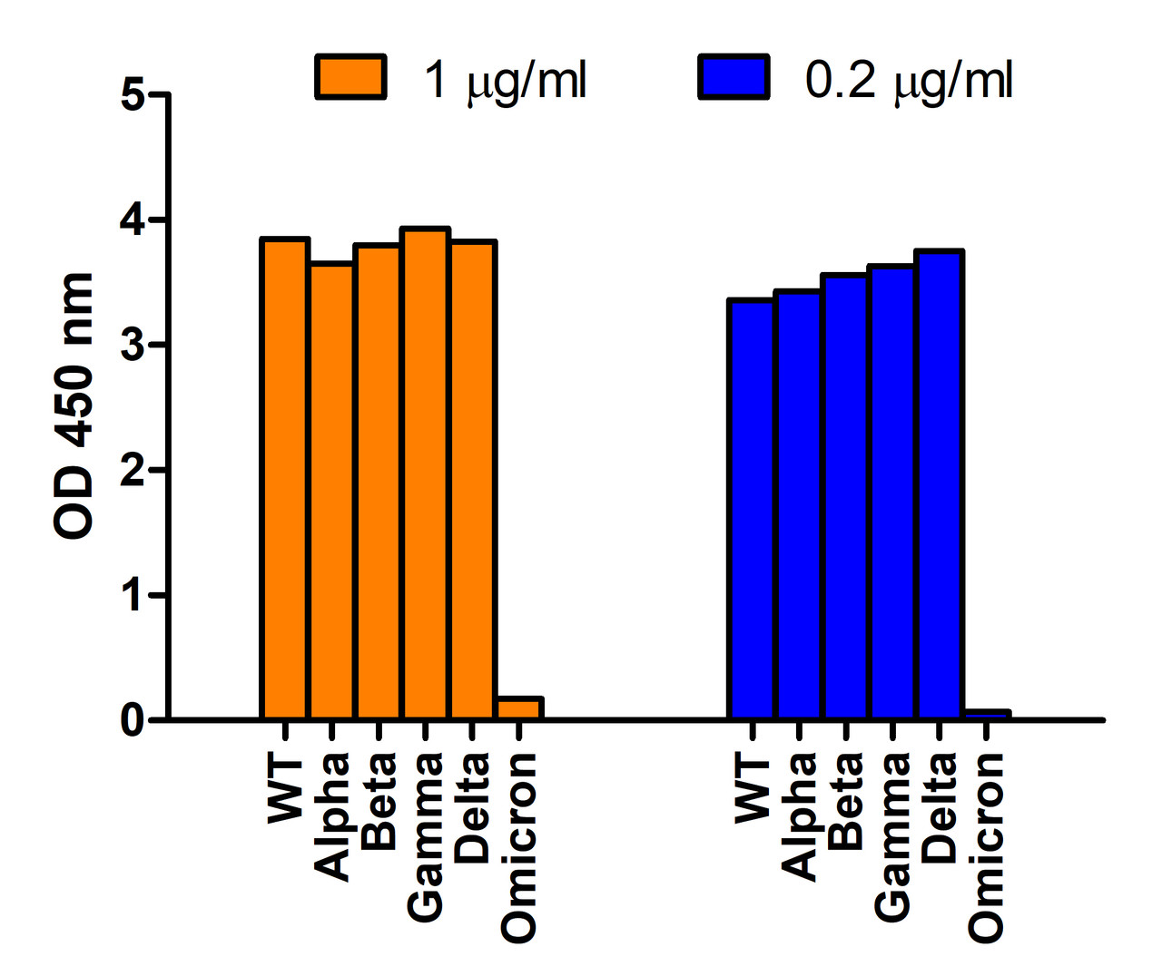 Figure 1 SARS-Cov-2 Spike 681P Antibodies Specifically Do Not Recognize Omicron Variant Spike S1 Protein in an ELISA 
Coating Antigen: SARS-CoV-2 spike S1 proteins WT, alpha variant (B.1.1.7) , beta variant (B.1.351) , gamma variant (P.1) , delta variant (B.1.617.2) , and omicron variant (B.1.1.529) , 1 &#956;g/mL, incubated at 4 &#730;C overnight.
Detection Antibodies: SARS-CoV-2 Spike 681P antibody, 9091, 1 &#956;g/mL,, incubated at RT for 1 hr.
Secondary Antibodies: Goat anti-rabbit HRP at 1:20, 000, incubate at RT for 1 hr.
SARS-CoV-2 spike 681P antibody (9091) can detect spike S1 protein of all other variants, but not omicron variant. </strong>