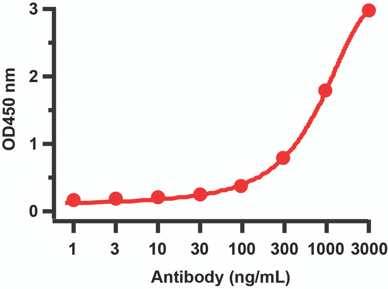 Figure 1 ELISA Validation with SARS-CoV-2 (COVID-19) 3CL-PRO (NSP5) Protein 
Antibodies: SARS-CoV-2 (COVID-19) 3CL-PRO (NSP5) Antibody, 9151. A direct ELISA was performed using SARS-CoV-2 3CL-PRO (NSP5) recombinant protein (10-400) as coating antigen and the anti-SARS-CoV-2 (COVID-19) 3CL-PRO (NSP5) antibody as the capture antibody. Secondary: Goat anti-rabbit IgG HRP conjugate at 1:20000 dilution. Detection range is from 1 ng/mL to 3000 ng/mL