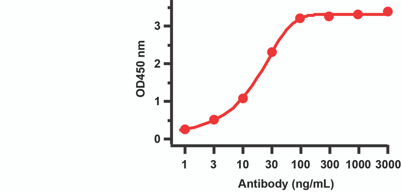 Figure 1 ELISA Validation with SARS-CoV-2 (COVID-19) NSP9 Protein 
Antibodies: SARS-CoV-2 (COVID-19) NSP9 Antibody, 9163. A direct ELISA was performed using SARS-CoV-2 NSP9 recombinant protein (10-417) as coating antigen and the anti-SARS-CoV-2 (COVID-19) NSP9 antibody as the capture antibody. Secondary: Goat anti-rabbit IgG HRP conjugate at 1:20000 dilution. Detection range is from 0.3 ng/mL to 3000 ng/mL