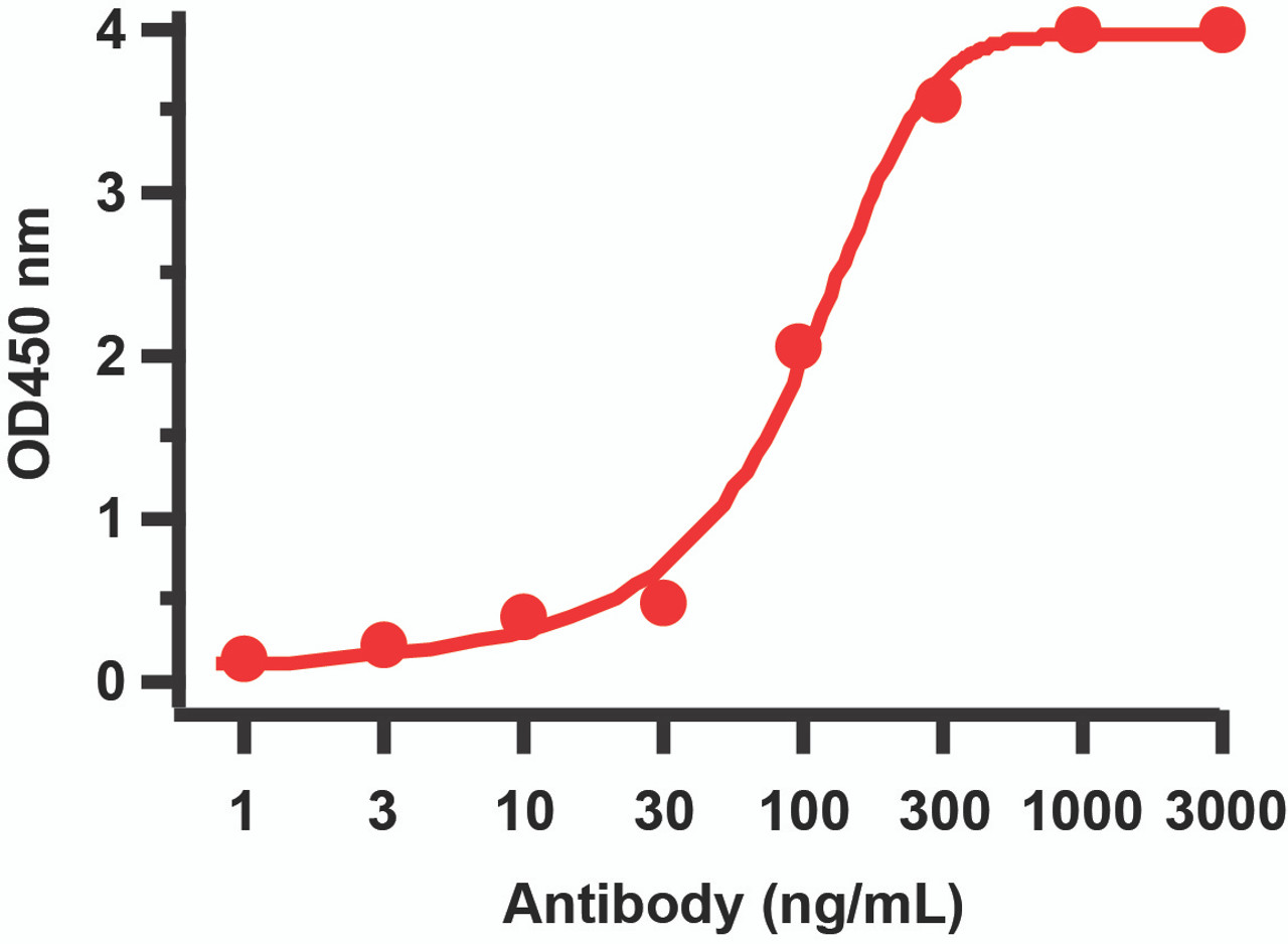 Figure 1 ELISA Validation with SARS-CoV-2 (COVID-19) NSP2 Protein Antibodies: SARS-CoV-2 (COVID-19) NSP2 Antibody, 9171 A direct ELISA was performed using SARS-CoV-2 NSP2 recombinant protein (10-425) as coating antigen and the anti-SARS-CoV-2 (COVID-19) NSP2 antibody as the capture antibody Secondary: Goat anti-rabbit IgG HRP conjugate at 1:20000 dilution. Detection range is from 1 ng/mL to 3000 ng/mL.